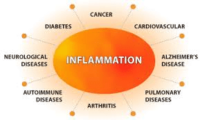 inflammation